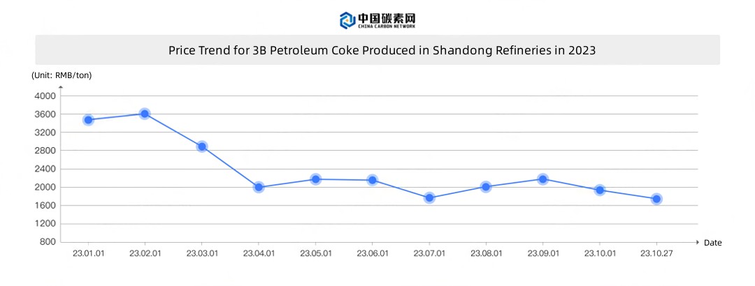 【Petroleum Coke、Calcined Coke】 Price Trends at the End of October 2023