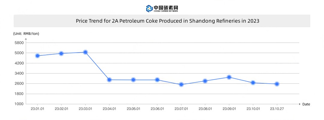 Price Trend for 2A Petroleum Coke Produced in Shandong Refineries in 2023.jpg
