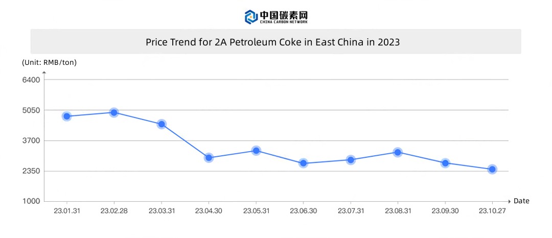 Price Trend for 2A Petroleum Coke in East China in 2023.jpg