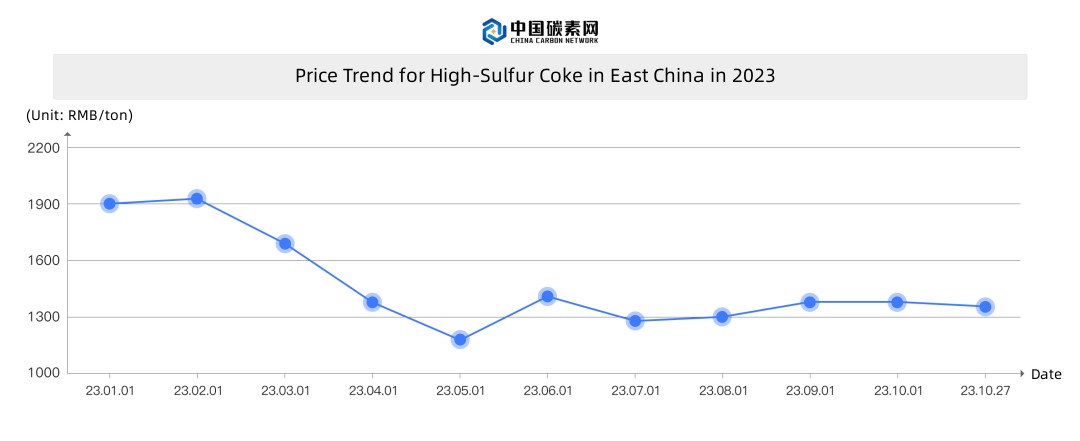 Price Trend for High-Sulfur Coke in East China in 2023.jpg