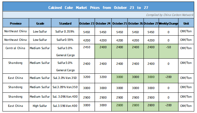 Calcined Coke Market Prices from October 23 to 27.png