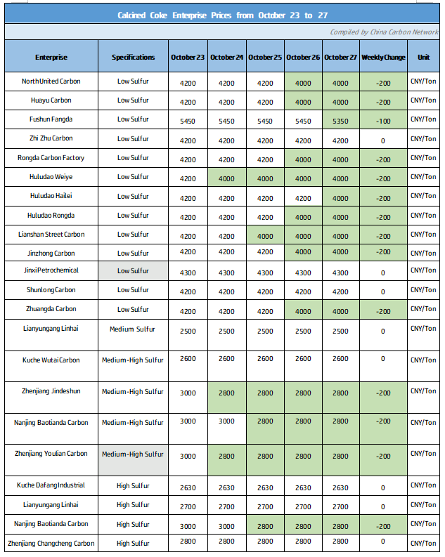 Calcined Coke Enterprise Prices from October 23 to 27.png