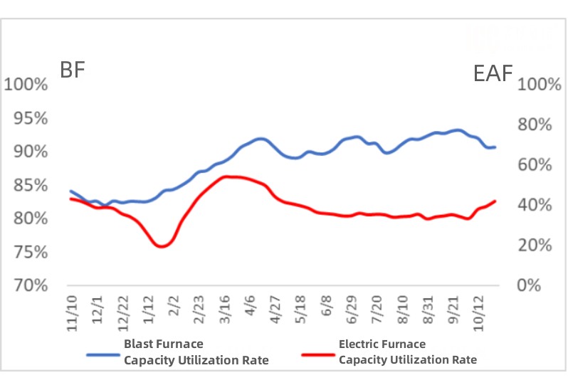 BF and EAF Capacity Utilization Rate.jpg