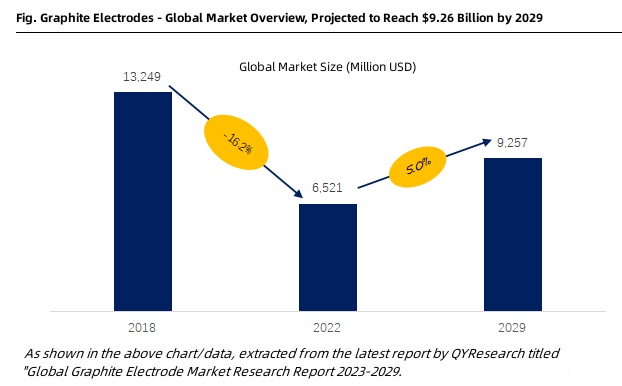 【Graphite Electrodes】Global Market Overview