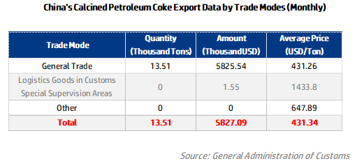 China's Calcined Petroleum Coke Export Data by Trade Modes (Monthly).png