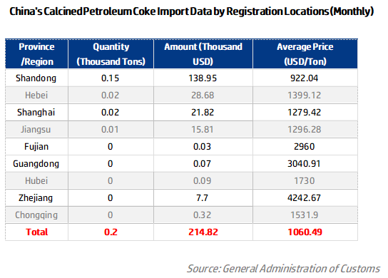 China's Calcined Petroleum Coke Import Data by Registration Locations (Monthly).png