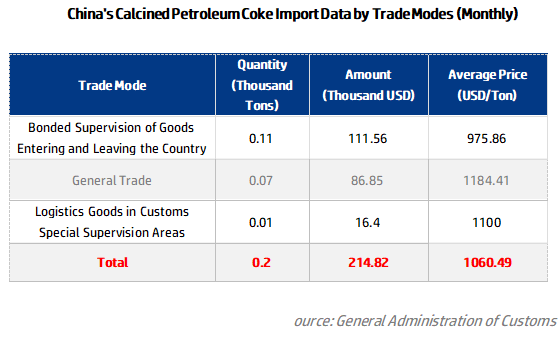 China's Calcined Petroleum Coke Import Data by Trade Modes (Monthly).png