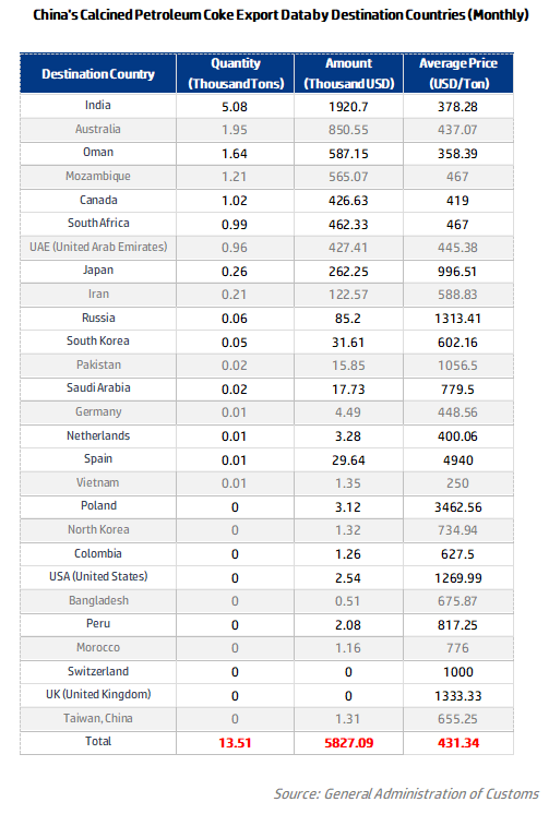 China's Calcined Petroleum Coke Export Data by Destination Countries (Monthly).png