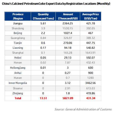 China's Calcined Petroleum Coke Export Data by Registration Locations (Monthly).png