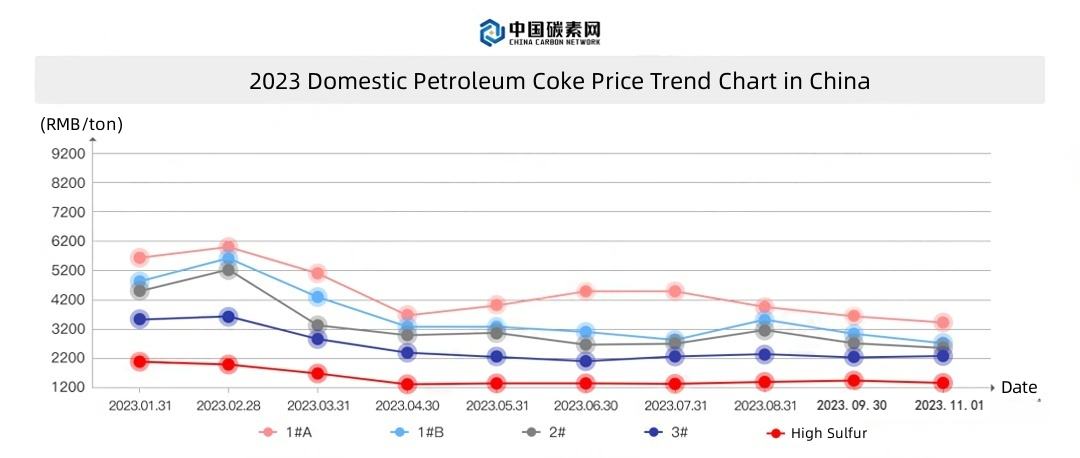 2023 Domestic Petroleum Coke Price Trend Chart in China.jpg