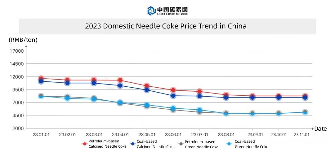 2023 Domestic Needle Coke Price Trend in China.jpg