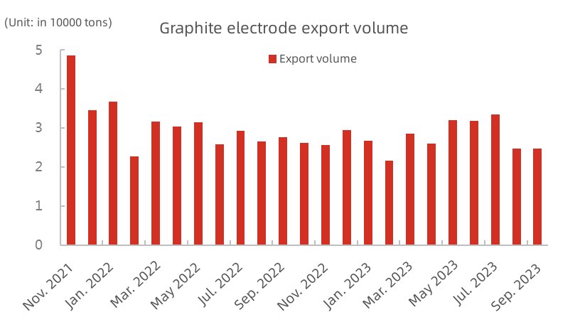 Graphite electrode export volume.jpg