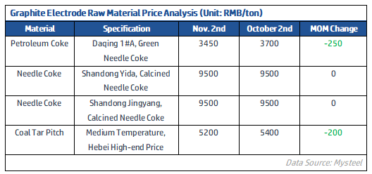 Graphite Electrode Raw Material Price Analysis.png