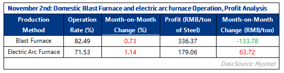 Domestic Blast Furnace and electric arc furnace Operation, Profit Analysis.png