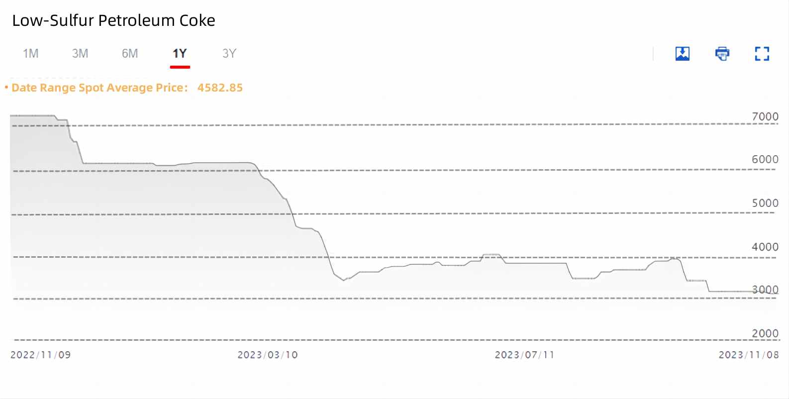 Low-Sulfur Petroleum Coke Price Trend.jpg