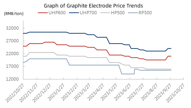 【Graphite Electrode】Analysis of Market Influencing Factors