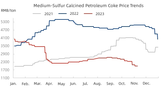 Medium-Sulfur Calcined Petroleum Coke Price Trends.jpg