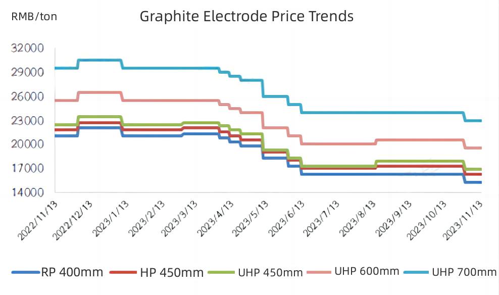 【Graphite Electrode】Trading remains weak, and the Market is mainly Stabilizing.