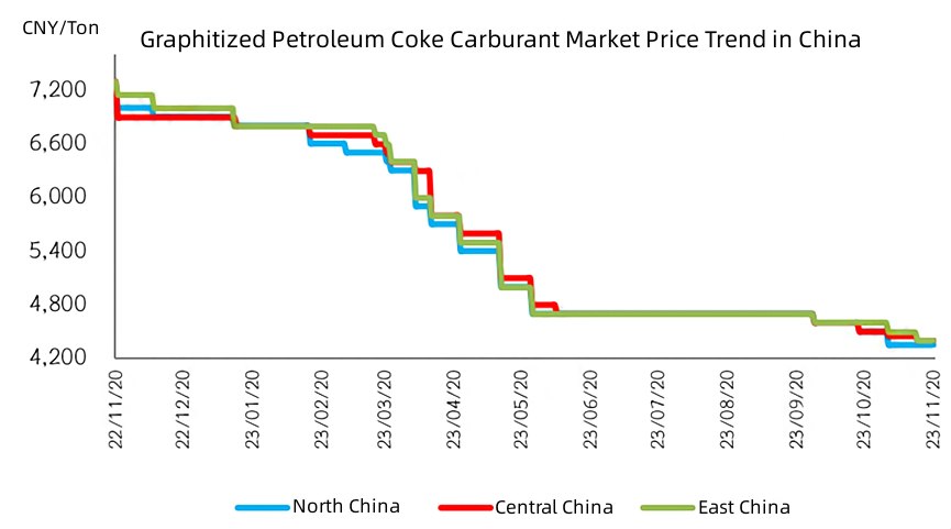 Graphitized Petroleum Coke Carburant Market Price Trend in China.jpg