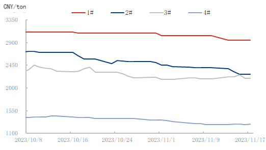 China's petroleum coke pirces Trend.png