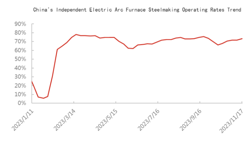 China's Independent Electric Arc Furnace Steelmaking Operating Rates Trend.png