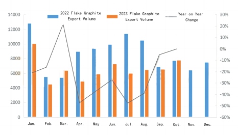 Export volume of natural flake graphite in October 2023.jpg