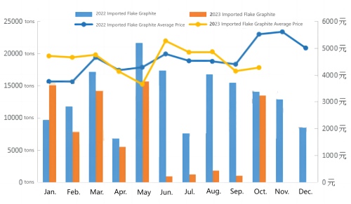 Import volume of flake graphite in China in October 2023.jpg