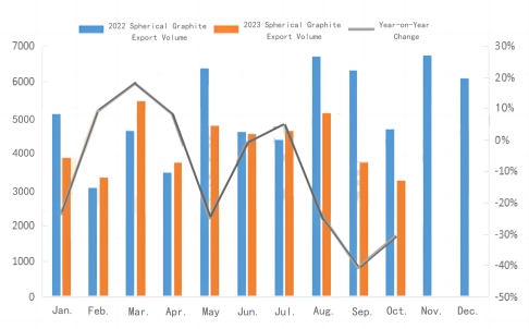 Export volume of spherical graphite in October.jpg