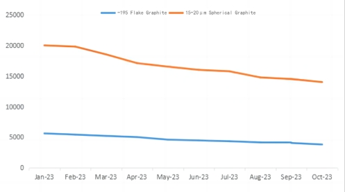 Flake graphite and spherical graphite market price trends comparison.jpg