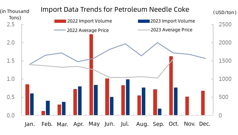 Import Data Trends for Petroleum Needle Coke.jpg