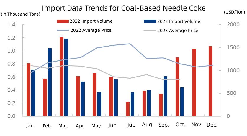 Import Data Trends for Coal-Based Needle Coke.jpg