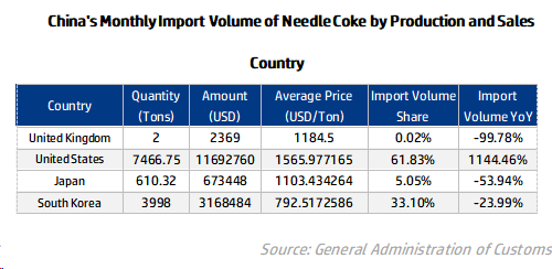 China's Monthly Import Volume of Needle Coke by Production and Sales Country.png