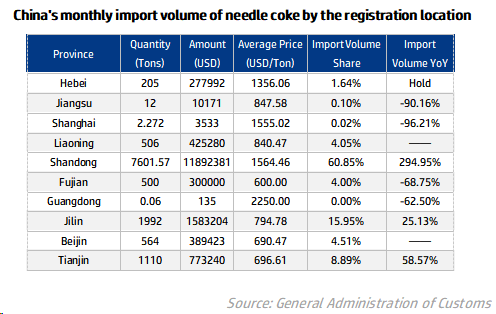 China's monthly import volume of needle coke by the registration location.png