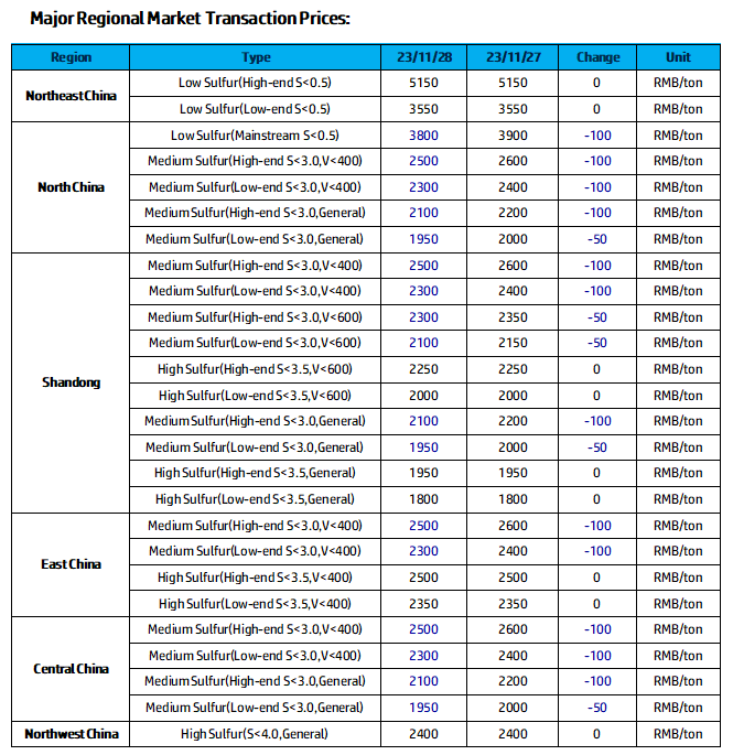 Major Regional Market Transaction Prices.png