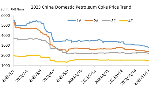 2023 China Domestic Petroleum Coke Price Trend.jpg