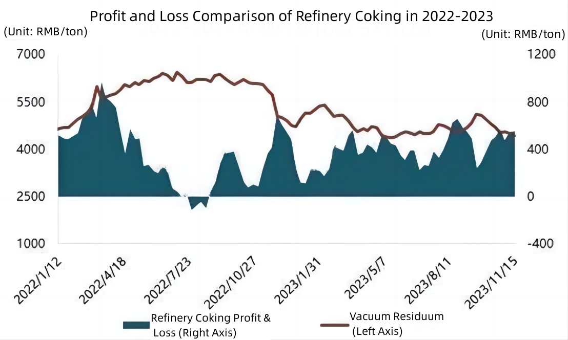 Profit and Loss Comparison of Refinery Coking in 2022-2023.jpg