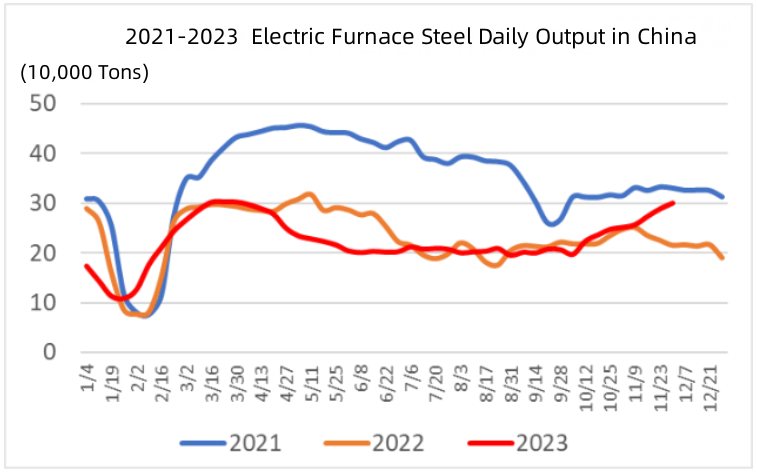 2021-2023  Electric Furnace Steel Daily Output in China.jpg