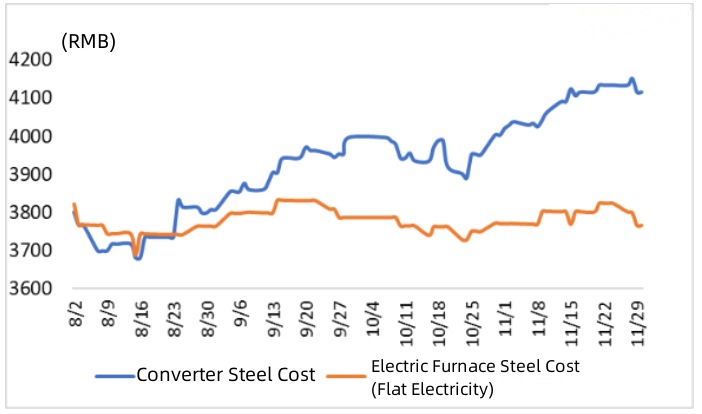 Cost of Converter Steel and Electric Furnace Steel.jpg