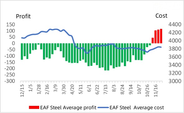 Average profit and cost of electric furnace steel.jpg