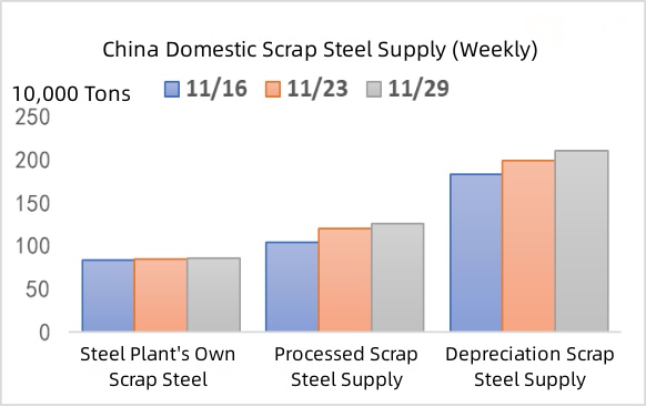 China Domestic Scrap Steel Supply (Weekly).jpg