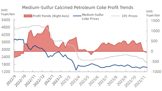 Medium-Sulfur Calcined Petroleum Coke Profit Trends.jpg