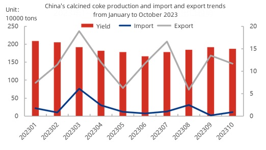China's calcined coke production and import and export trends from January to October 2023.jpg