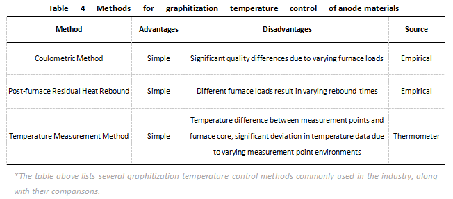 Methods for graphitization temperature control of anode materials.png