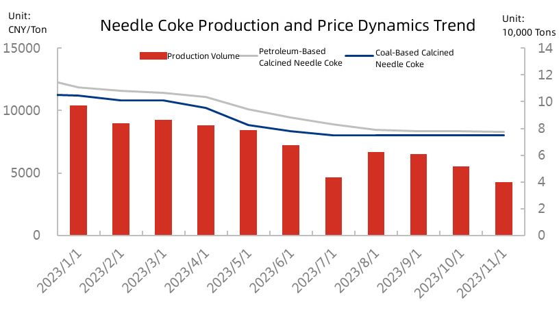 Needle Coke Production and Price Dynamics Trend.jpg