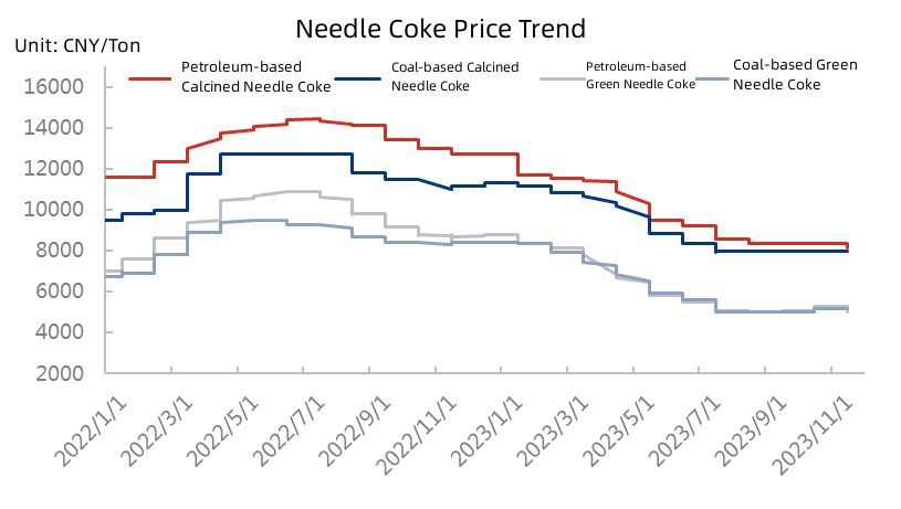 Needle Coke Price Trend.jpg