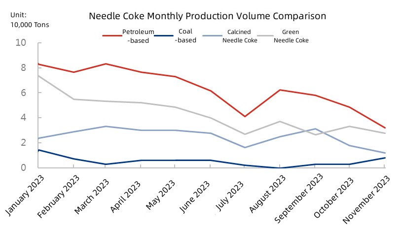 Needle Coke Monthly Production Volume Comparison.jpg