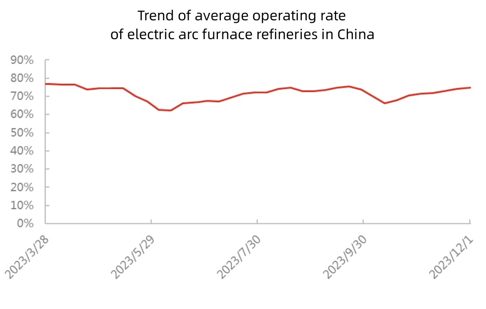 Trend of average operating rate of electric arc furnace refineries in China.jpg