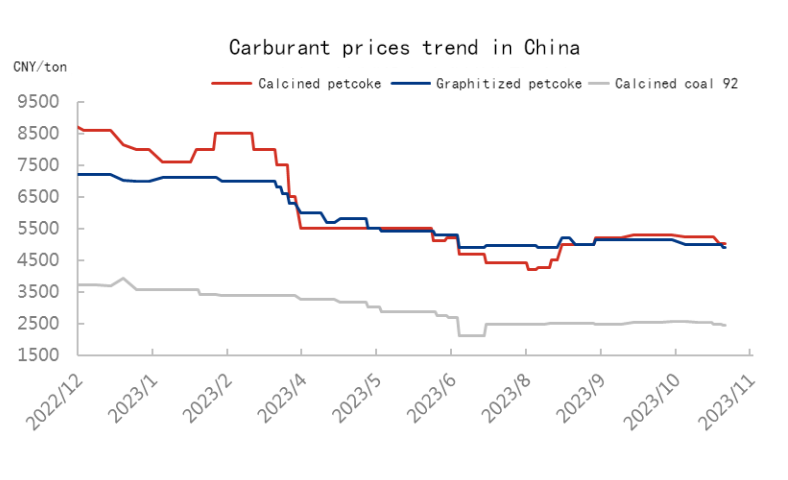 Carburant prices trend in China.png