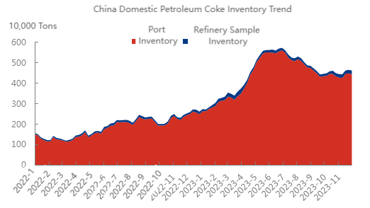 China Domestic Petroleum Coke Inventory Trend.png