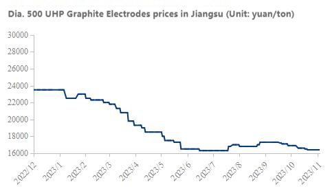 The prices of Φ 500 UHP Graphite Electrodes (UHP) in Jiangsu.png